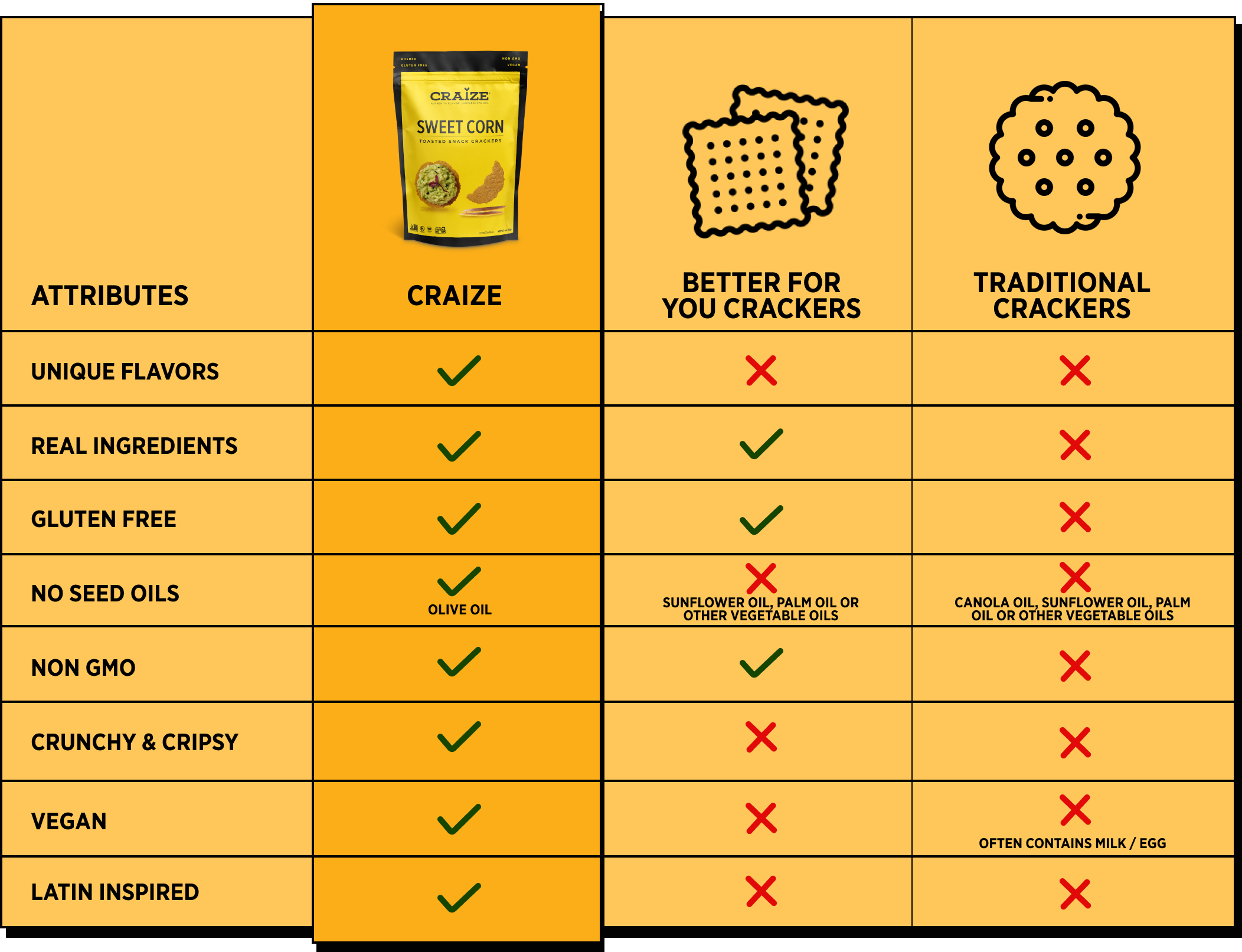 Attributed of craizeis that it has uniques flavors, real ingredients, gluten-free, no seed oils, non-gmo, vegan, crunchy, latin inspired.